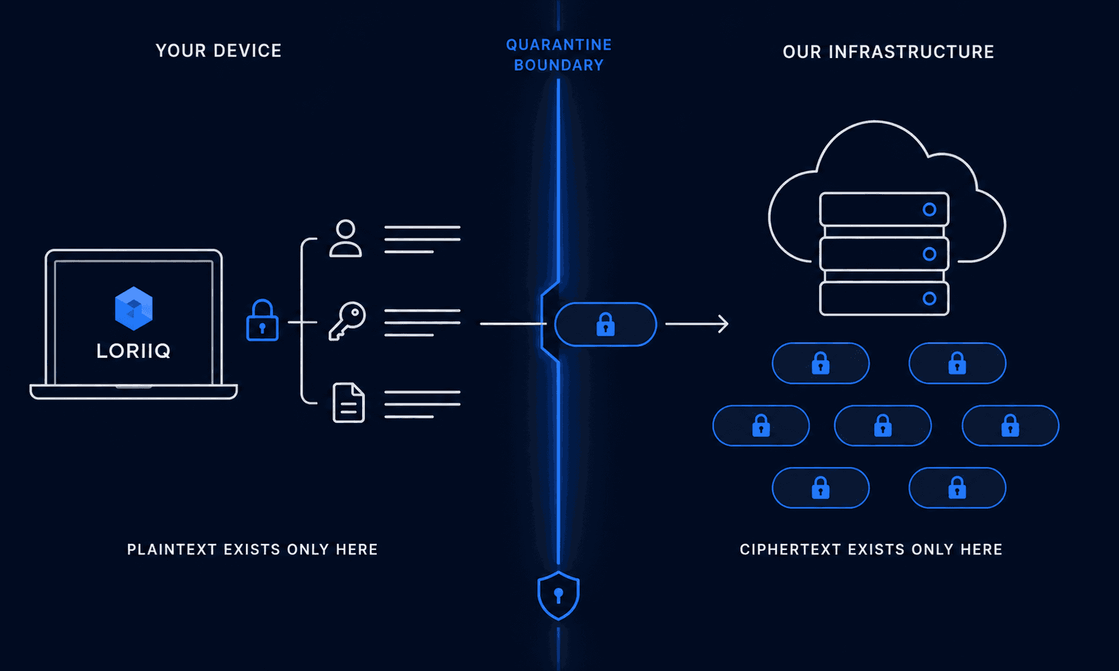 LORIIQ encrypted vault and infrastructure quarantine boundary